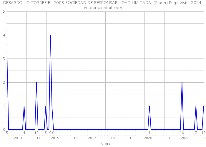 DESARROLLO TORREFIEL 2003 SOCIEDAD DE RESPONSABILIDAD LIMITADA. (Spain) Page visits 2024 