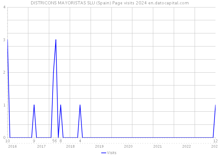  DISTRICONS MAYORISTAS SLU (Spain) Page visits 2024 