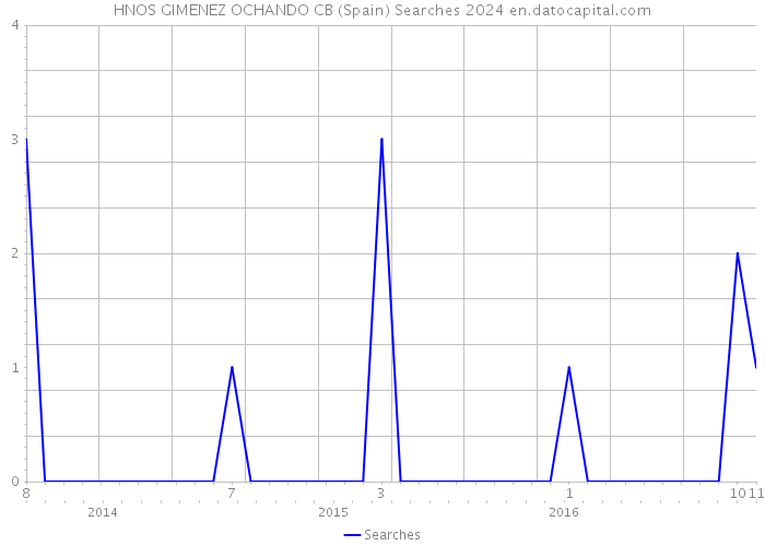 HNOS GIMENEZ OCHANDO CB (Spain) Searches 2024 