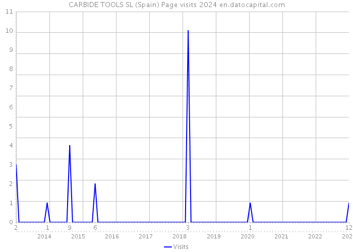 CARBIDE TOOLS SL (Spain) Page visits 2024 