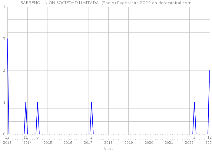 BARRENO UNION SOCIEDAD LIMITADA. (Spain) Page visits 2024 