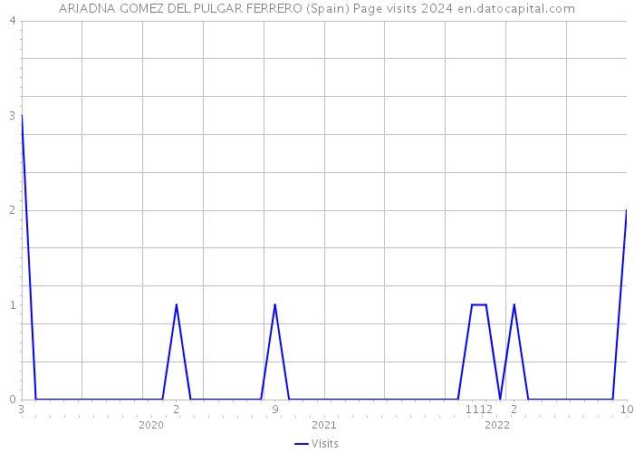 ARIADNA GOMEZ DEL PULGAR FERRERO (Spain) Page visits 2024 