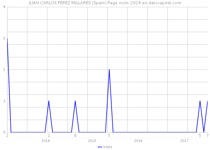 JUAN CARLOS PEREZ MILLARES (Spain) Page visits 2024 