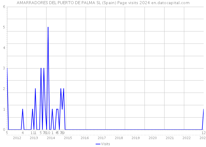 AMARRADORES DEL PUERTO DE PALMA SL (Spain) Page visits 2024 