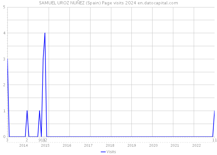 SAMUEL UROZ NUÑEZ (Spain) Page visits 2024 