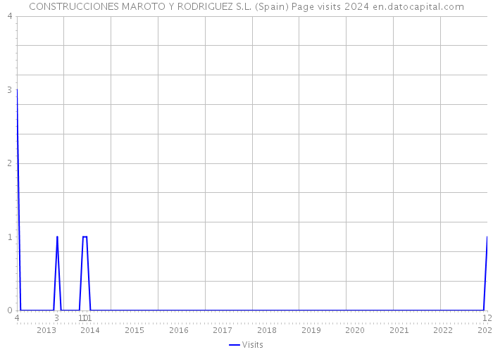 CONSTRUCCIONES MAROTO Y RODRIGUEZ S.L. (Spain) Page visits 2024 