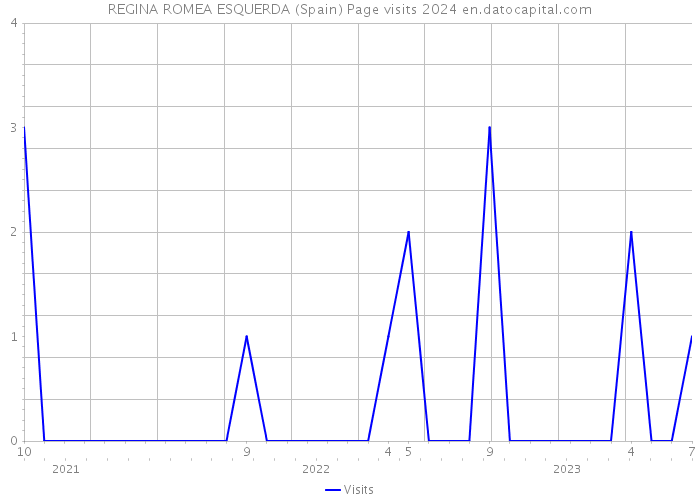 REGINA ROMEA ESQUERDA (Spain) Page visits 2024 