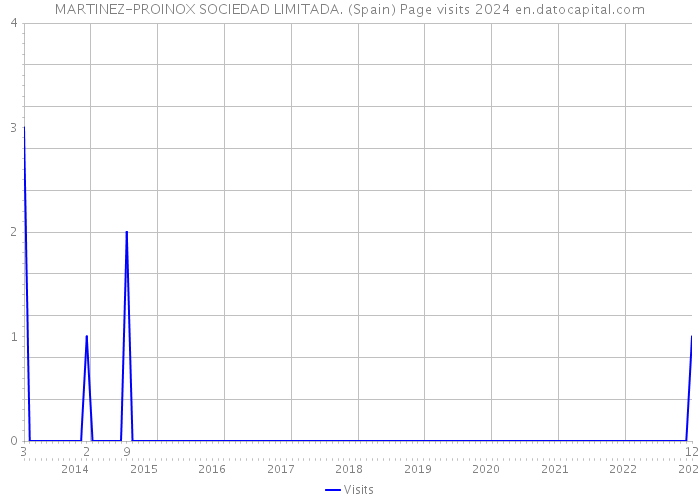 MARTINEZ-PROINOX SOCIEDAD LIMITADA. (Spain) Page visits 2024 