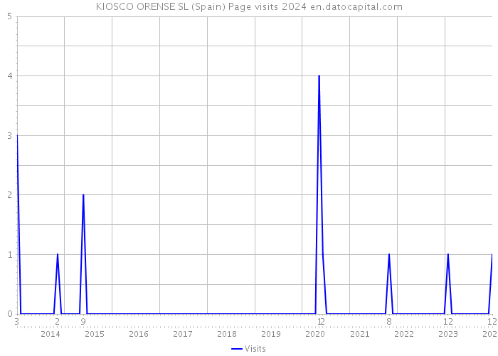 KIOSCO ORENSE SL (Spain) Page visits 2024 