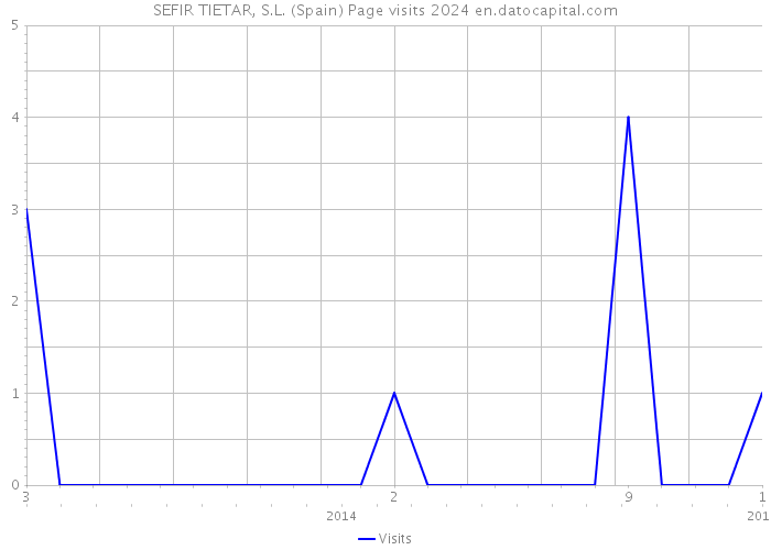 SEFIR TIETAR, S.L. (Spain) Page visits 2024 