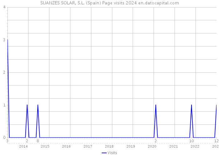 SUANZES SOLAR, S.L. (Spain) Page visits 2024 