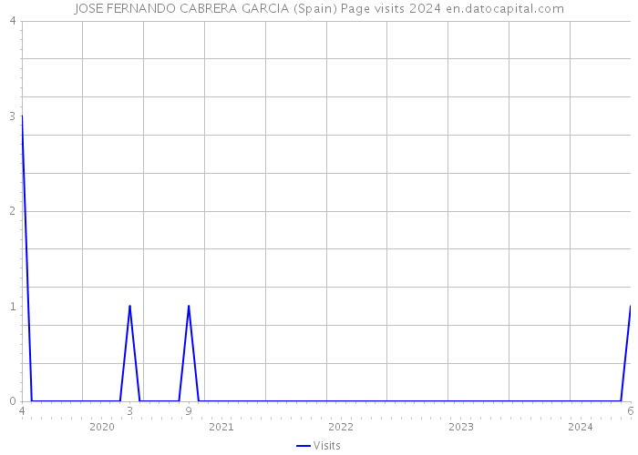 JOSE FERNANDO CABRERA GARCIA (Spain) Page visits 2024 