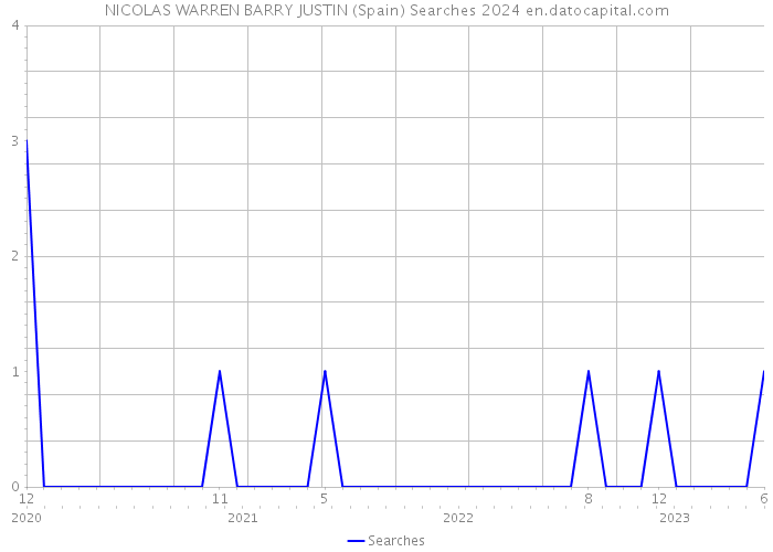 NICOLAS WARREN BARRY JUSTIN (Spain) Searches 2024 