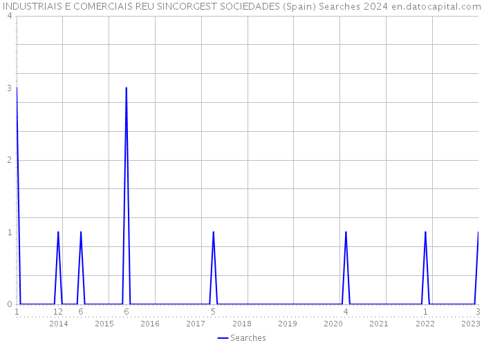INDUSTRIAIS E COMERCIAIS REU SINCORGEST SOCIEDADES (Spain) Searches 2024 