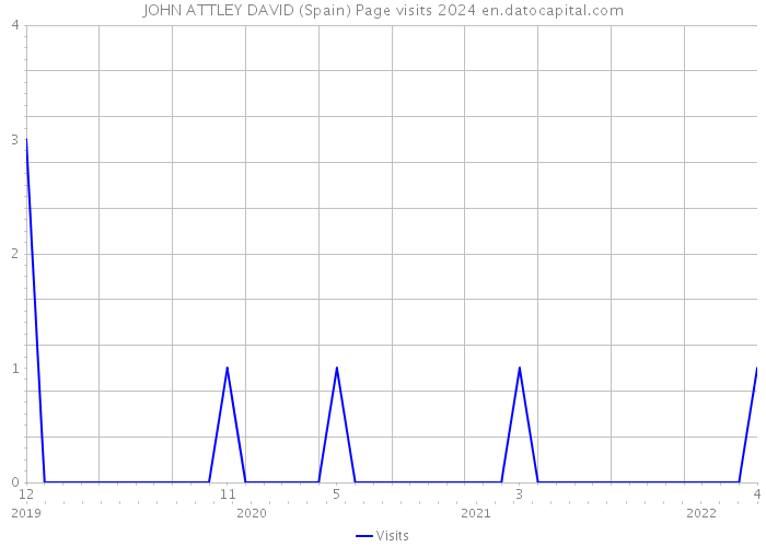 JOHN ATTLEY DAVID (Spain) Page visits 2024 