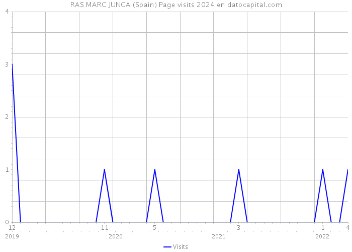 RAS MARC JUNCA (Spain) Page visits 2024 