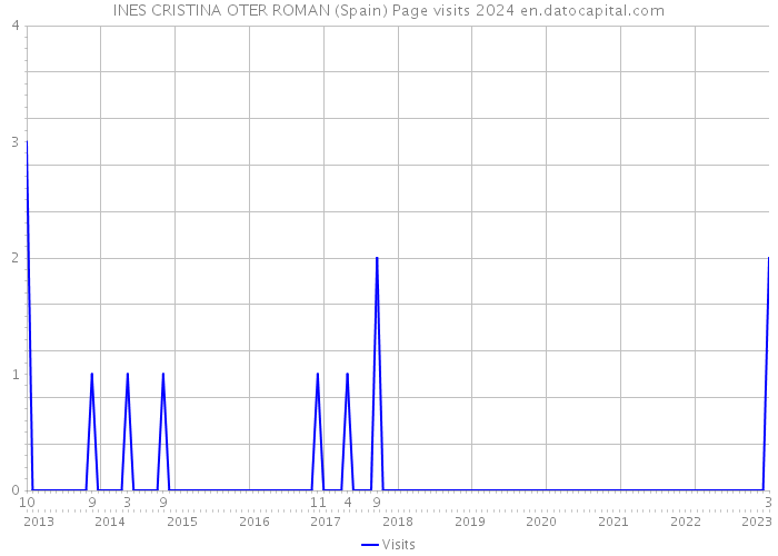 INES CRISTINA OTER ROMAN (Spain) Page visits 2024 