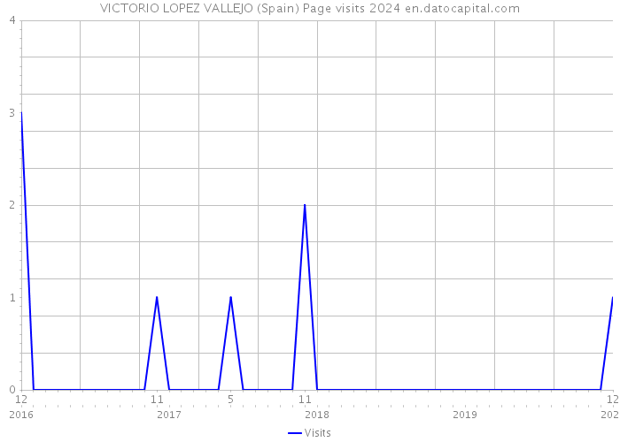 VICTORIO LOPEZ VALLEJO (Spain) Page visits 2024 