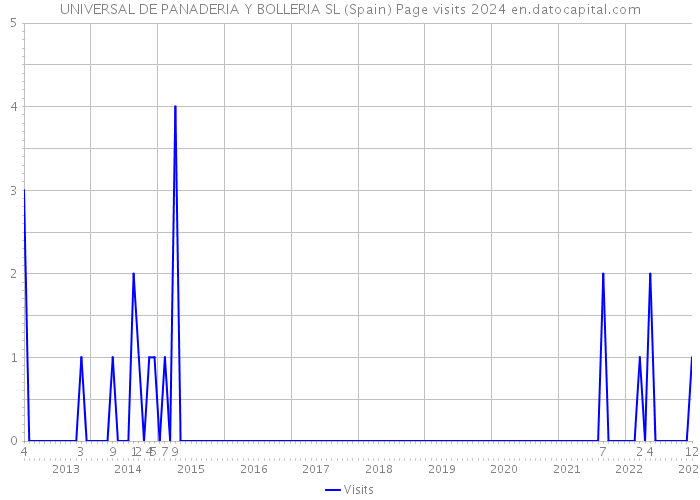 UNIVERSAL DE PANADERIA Y BOLLERIA SL (Spain) Page visits 2024 