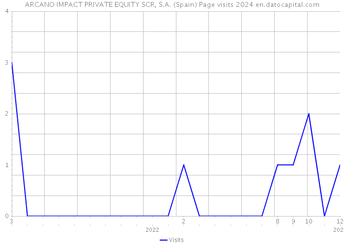 ARCANO IMPACT PRIVATE EQUITY SCR, S.A. (Spain) Page visits 2024 