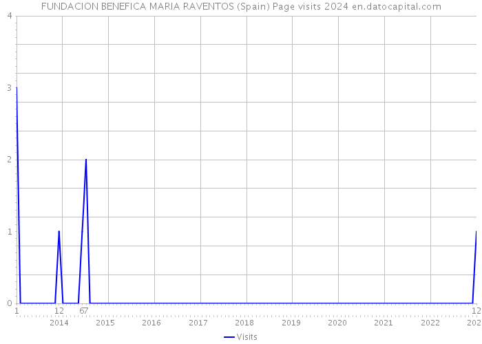 FUNDACION BENEFICA MARIA RAVENTOS (Spain) Page visits 2024 