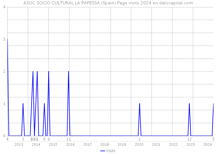 ASOC SOCIO CULTURAL LA PAPESSA (Spain) Page visits 2024 