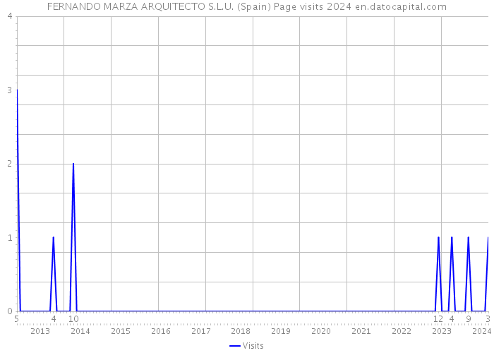 FERNANDO MARZA ARQUITECTO S.L.U. (Spain) Page visits 2024 