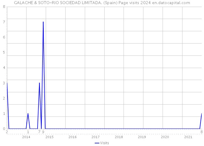 GALACHE & SOTO-RIO SOCIEDAD LIMITADA. (Spain) Page visits 2024 