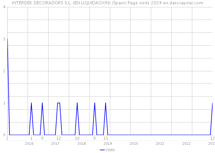 INTERDEK DECORADORS S.L. (EN LIQUIDACION) (Spain) Page visits 2024 