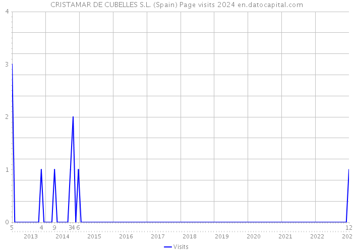 CRISTAMAR DE CUBELLES S.L. (Spain) Page visits 2024 