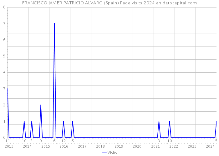 FRANCISCO JAVIER PATRICIO ALVARO (Spain) Page visits 2024 