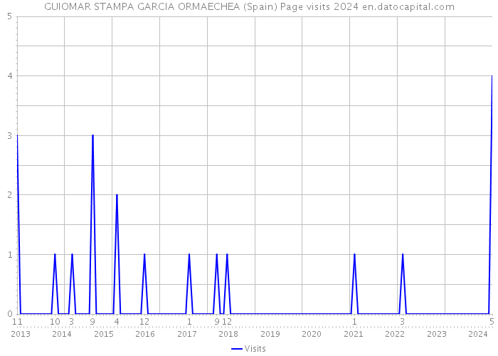 GUIOMAR STAMPA GARCIA ORMAECHEA (Spain) Page visits 2024 