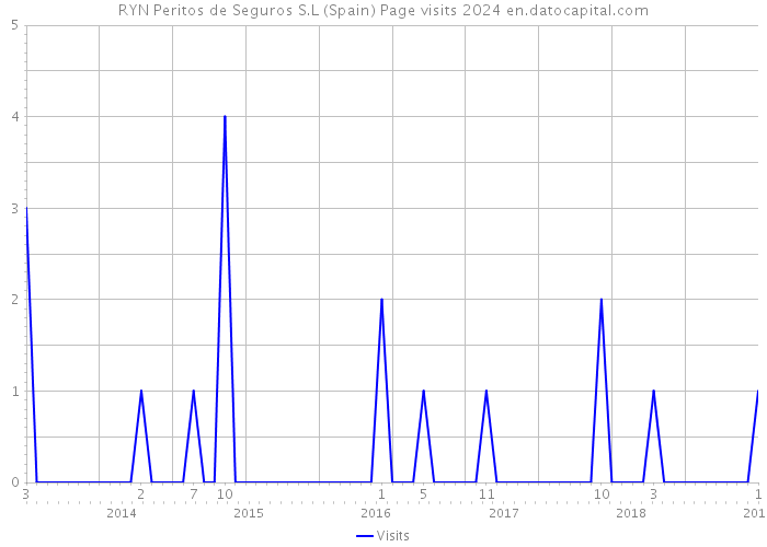 RYN Peritos de Seguros S.L (Spain) Page visits 2024 