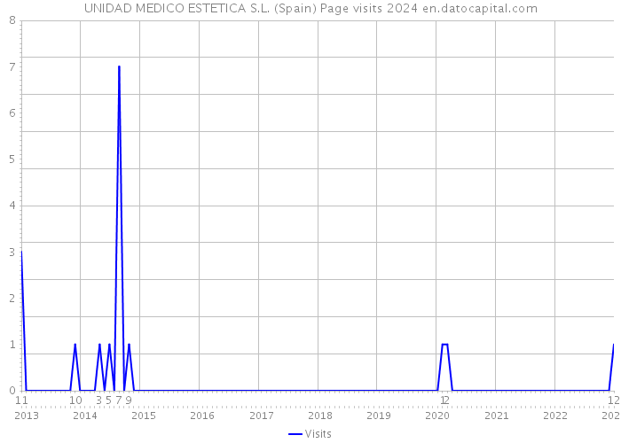UNIDAD MEDICO ESTETICA S.L. (Spain) Page visits 2024 