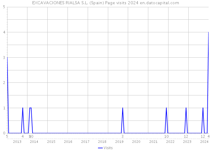 EXCAVACIONES RIALSA S.L. (Spain) Page visits 2024 