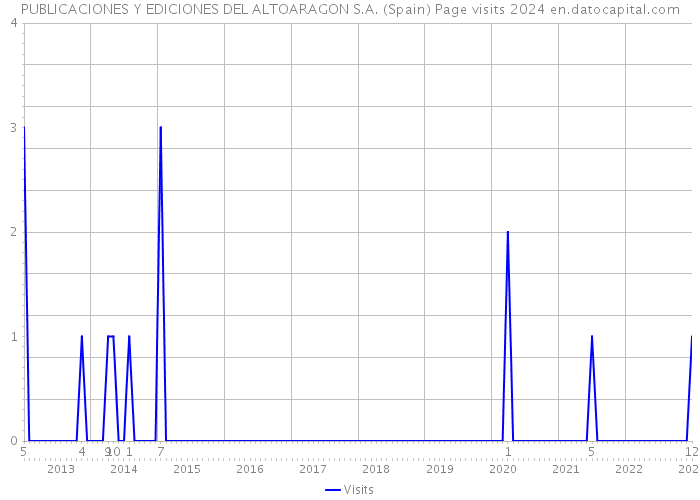 PUBLICACIONES Y EDICIONES DEL ALTOARAGON S.A. (Spain) Page visits 2024 