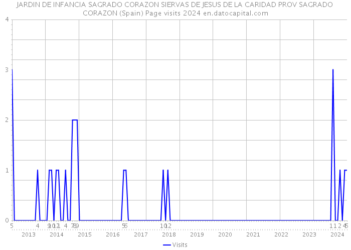 JARDIN DE INFANCIA SAGRADO CORAZON SIERVAS DE JESUS DE LA CARIDAD PROV SAGRADO CORAZON (Spain) Page visits 2024 