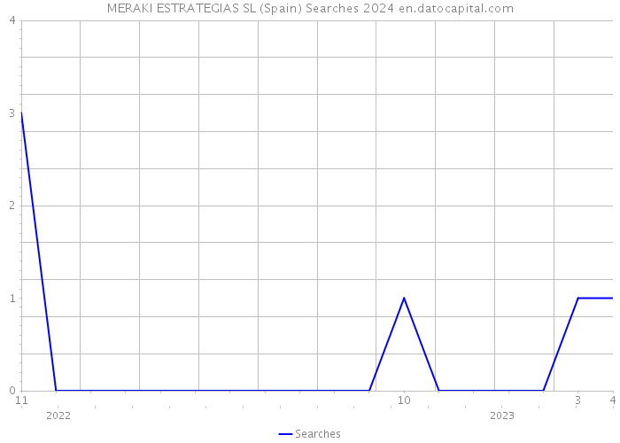 MERAKI ESTRATEGIAS SL (Spain) Searches 2024 