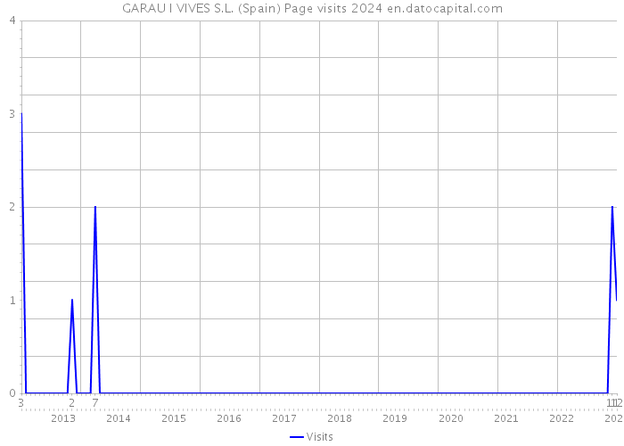 GARAU I VIVES S.L. (Spain) Page visits 2024 