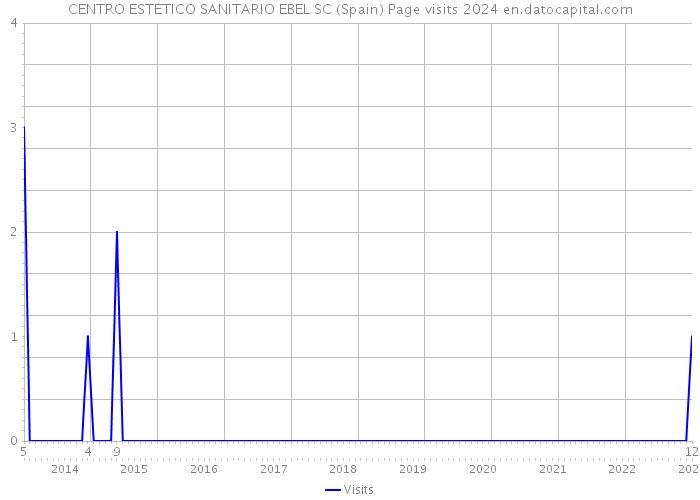 CENTRO ESTETICO SANITARIO EBEL SC (Spain) Page visits 2024 