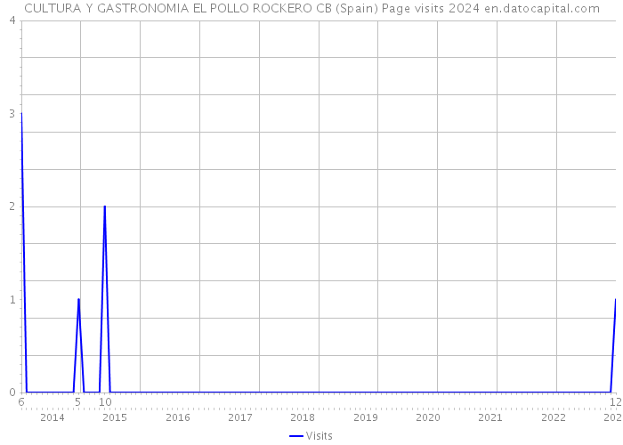 CULTURA Y GASTRONOMIA EL POLLO ROCKERO CB (Spain) Page visits 2024 