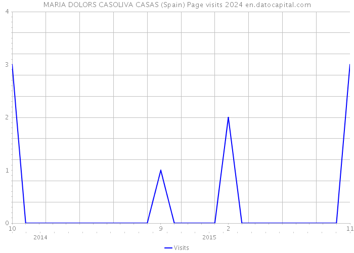 MARIA DOLORS CASOLIVA CASAS (Spain) Page visits 2024 