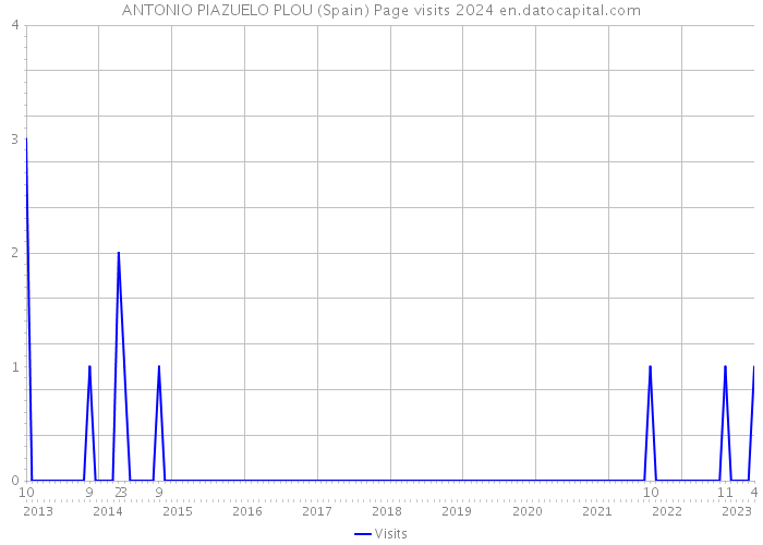 ANTONIO PIAZUELO PLOU (Spain) Page visits 2024 