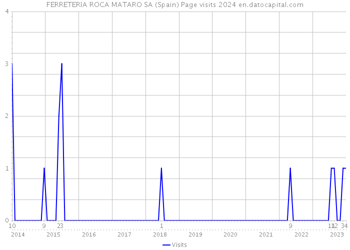 FERRETERIA ROCA MATARO SA (Spain) Page visits 2024 