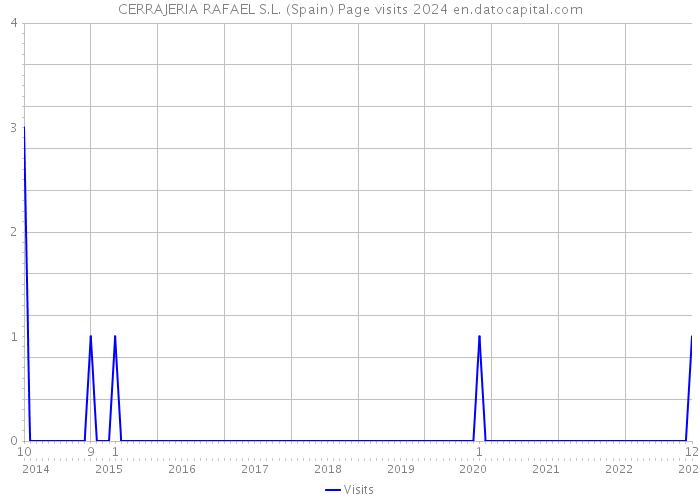 CERRAJERIA RAFAEL S.L. (Spain) Page visits 2024 