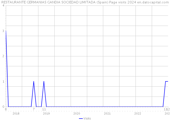 RESTAURANTE GERMANIAS GANDIA SOCIEDAD LIMITADA (Spain) Page visits 2024 