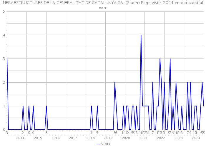 INFRAESTRUCTURES DE LA GENERALITAT DE CATALUNYA SA. (Spain) Page visits 2024 