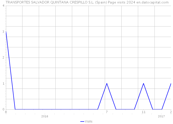  TRANSPORTES SALVADOR QUINTANA CRESPILLO S.L. (Spain) Page visits 2024 