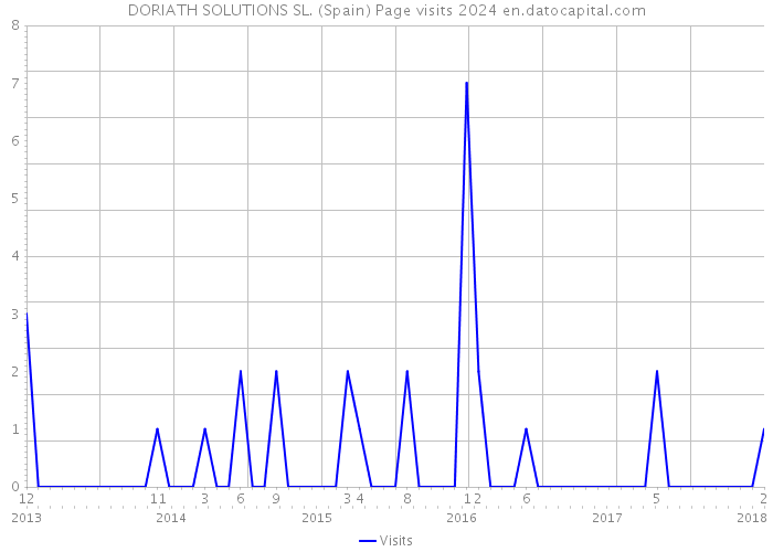 DORIATH SOLUTIONS SL. (Spain) Page visits 2024 