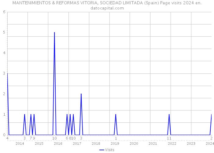 MANTENIMIENTOS & REFORMAS VITORIA, SOCIEDAD LIMITADA (Spain) Page visits 2024 